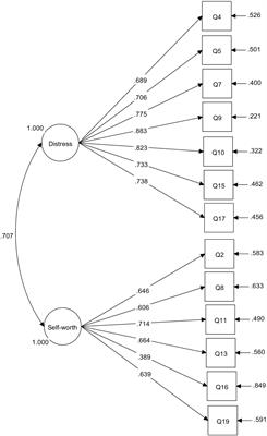 The Multifaceted Nature of Weight-Related Self-Stigma: Validation of the Two-Factor Weight Bias Internalization Scale (WBIS-2F)